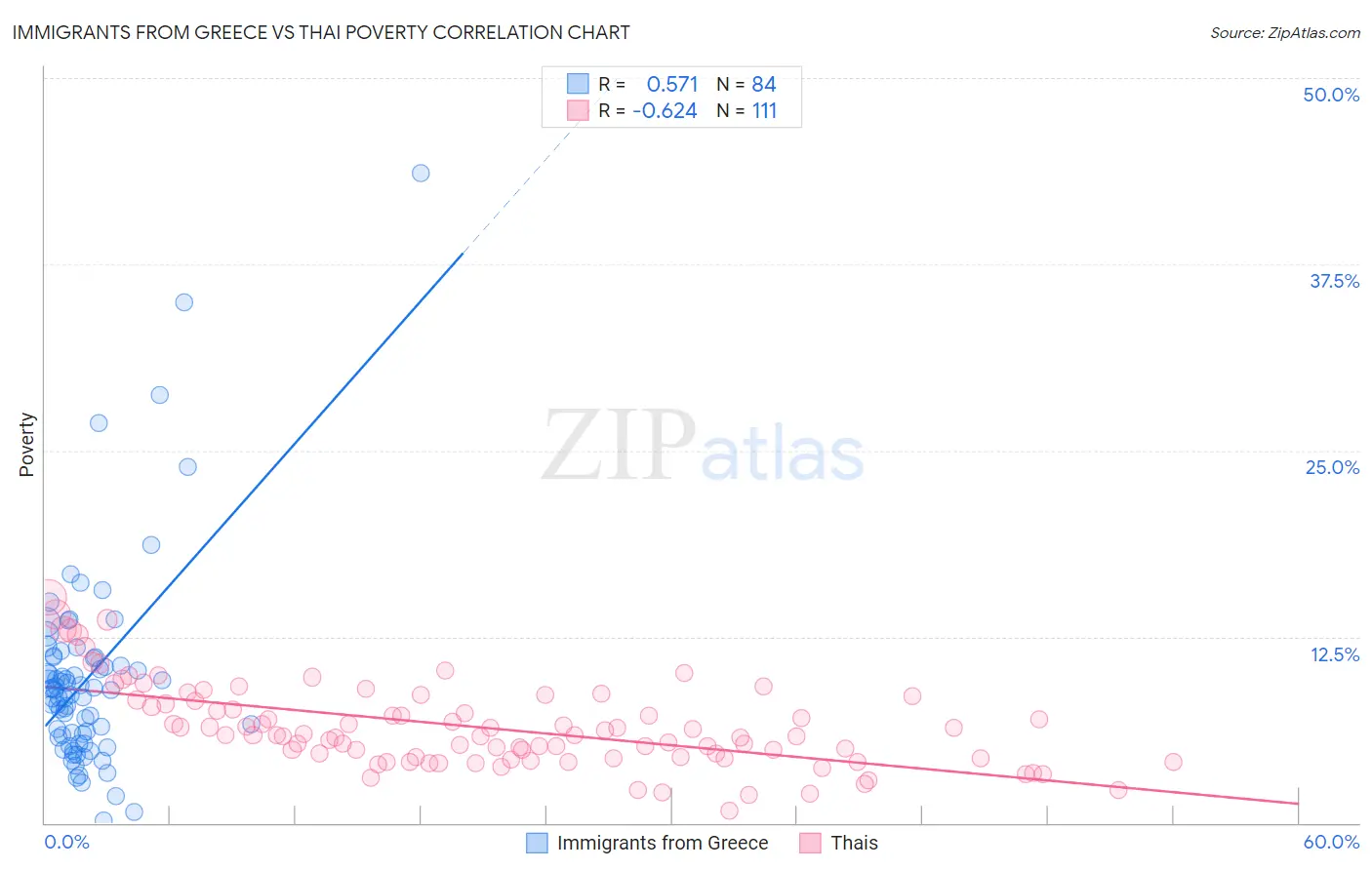 Immigrants from Greece vs Thai Poverty