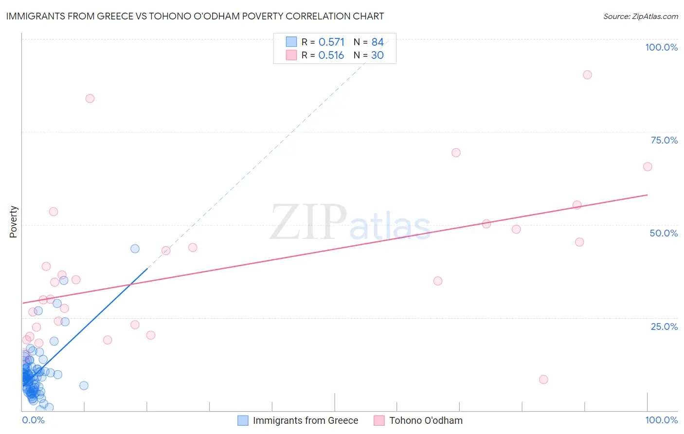 Immigrants from Greece vs Tohono O'odham Poverty