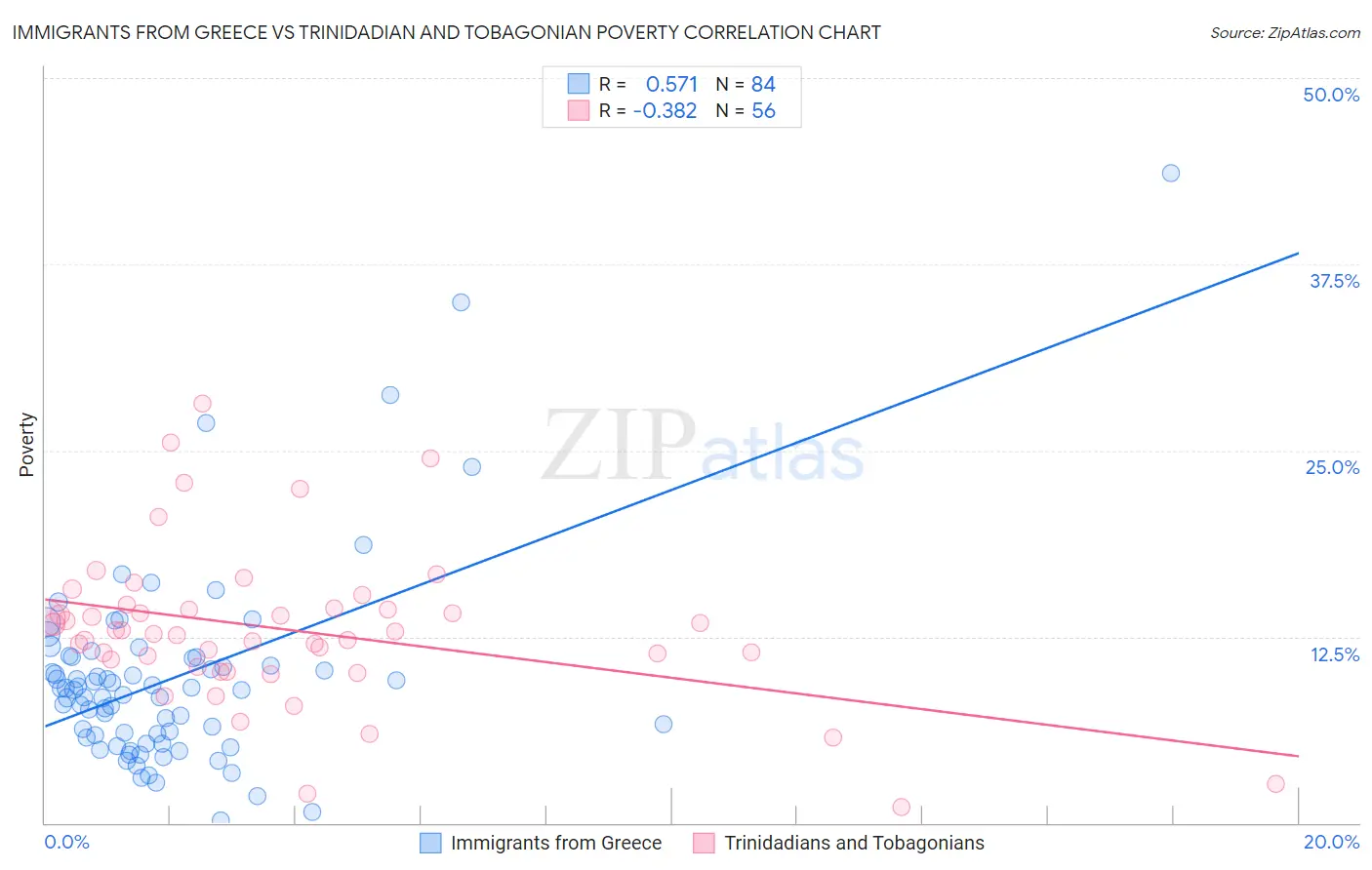 Immigrants from Greece vs Trinidadian and Tobagonian Poverty