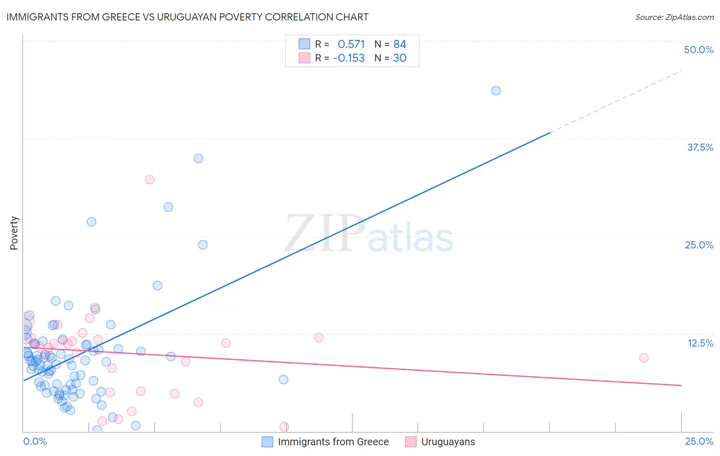 Immigrants from Greece vs Uruguayan Poverty