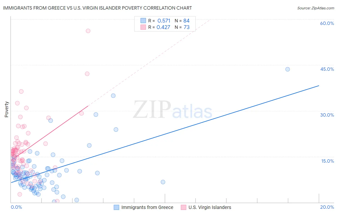 Immigrants from Greece vs U.S. Virgin Islander Poverty