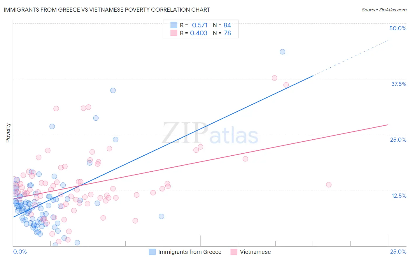 Immigrants from Greece vs Vietnamese Poverty
