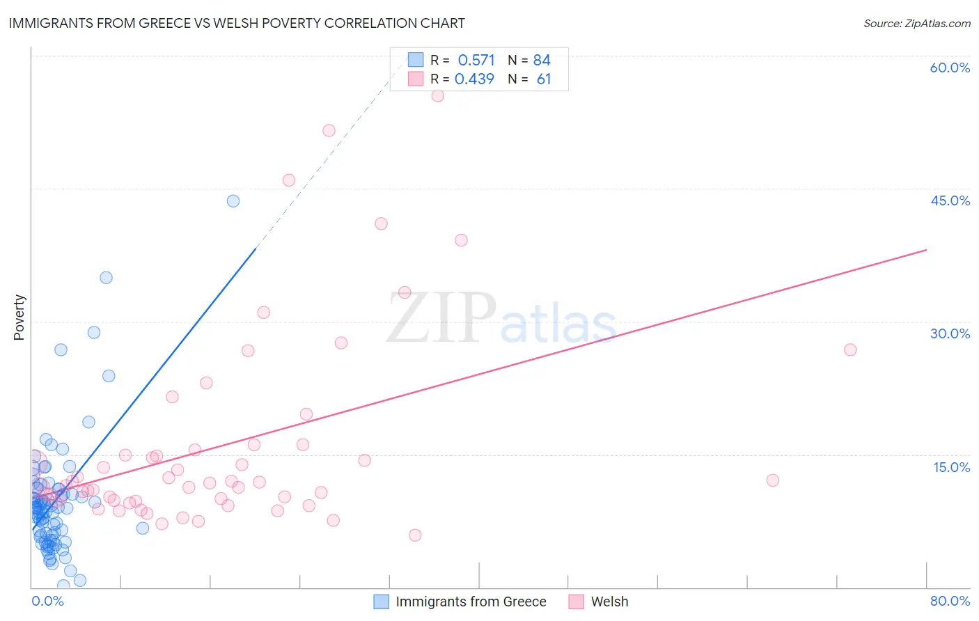 Immigrants from Greece vs Welsh Poverty