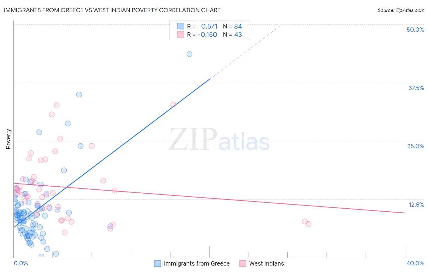 Immigrants from Greece vs West Indian Poverty