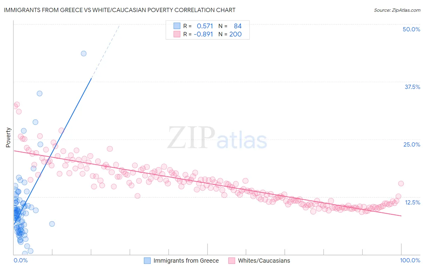 Immigrants from Greece vs White/Caucasian Poverty