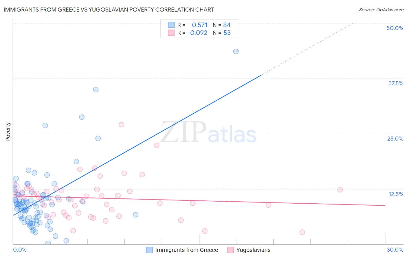 Immigrants from Greece vs Yugoslavian Poverty