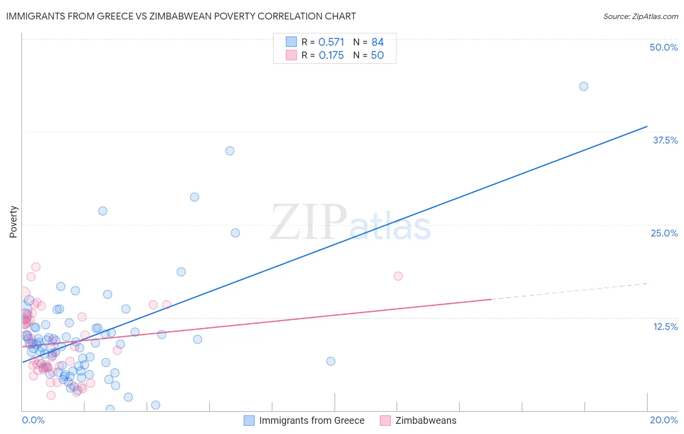 Immigrants from Greece vs Zimbabwean Poverty