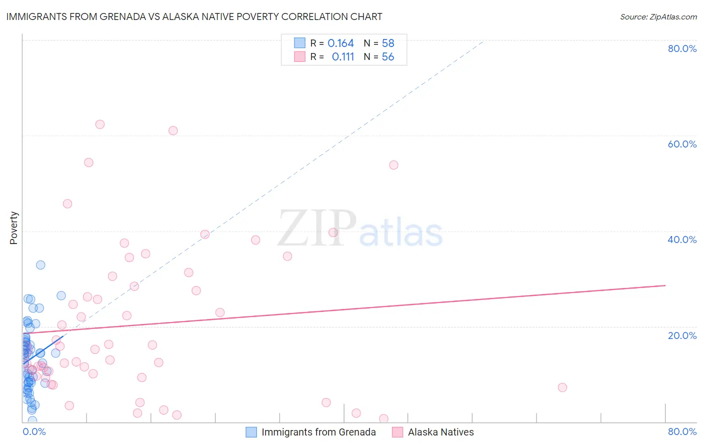 Immigrants from Grenada vs Alaska Native Poverty