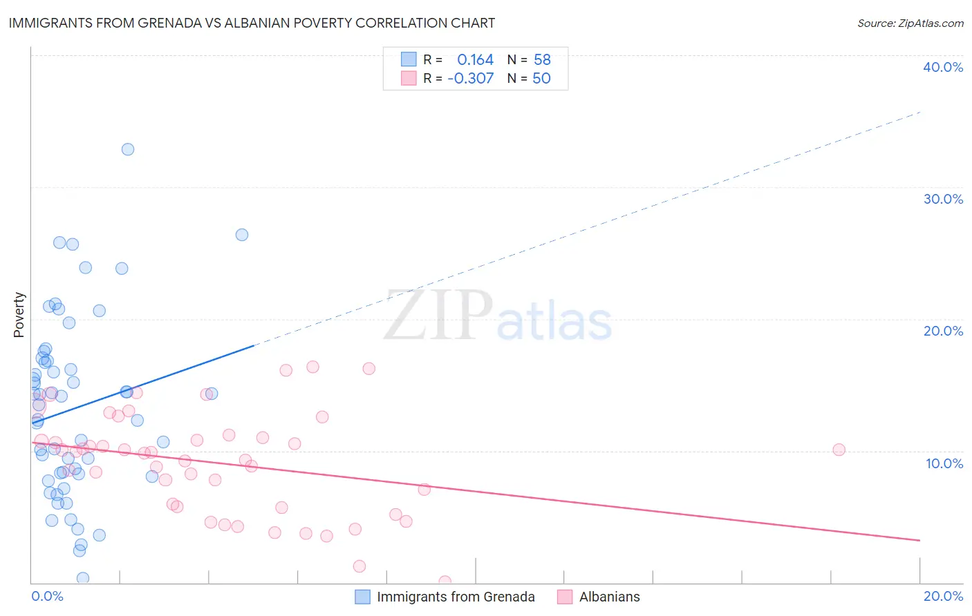 Immigrants from Grenada vs Albanian Poverty