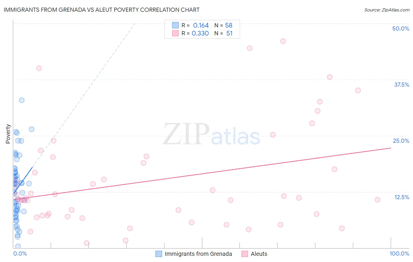 Immigrants from Grenada vs Aleut Poverty