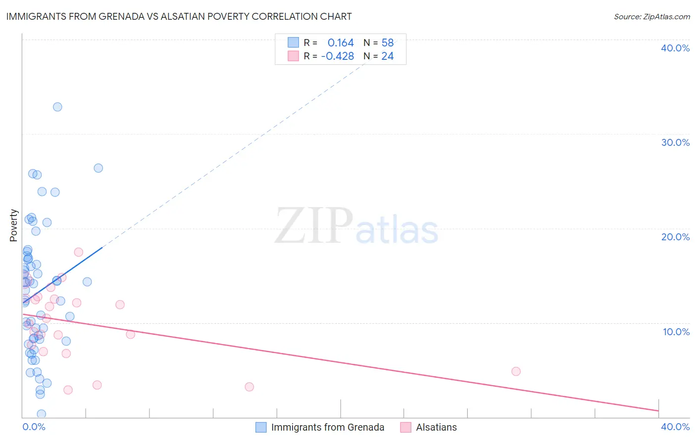 Immigrants from Grenada vs Alsatian Poverty
