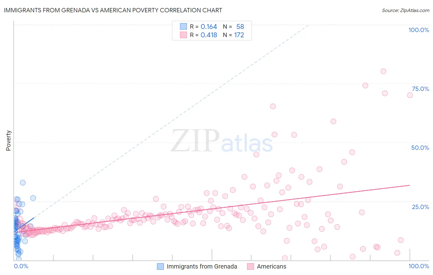 Immigrants from Grenada vs American Poverty