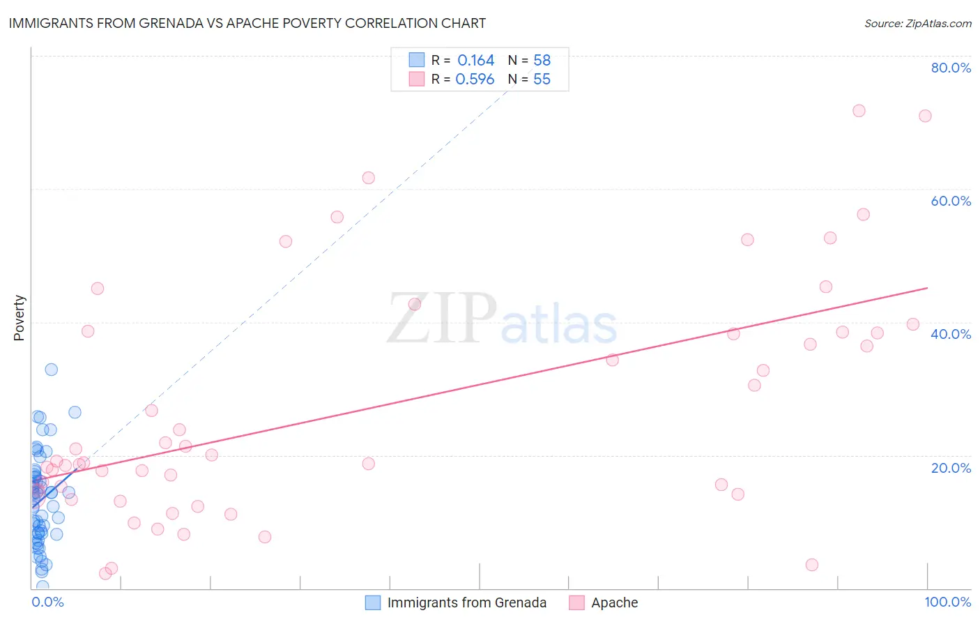 Immigrants from Grenada vs Apache Poverty