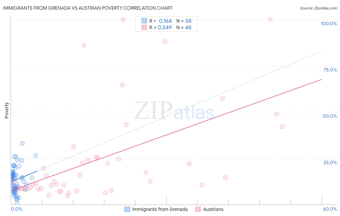 Immigrants from Grenada vs Austrian Poverty