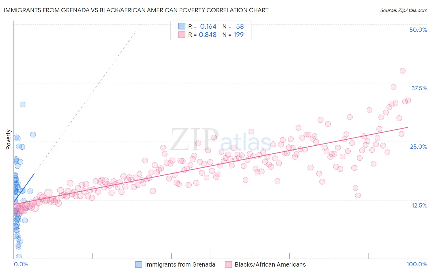 Immigrants from Grenada vs Black/African American Poverty
