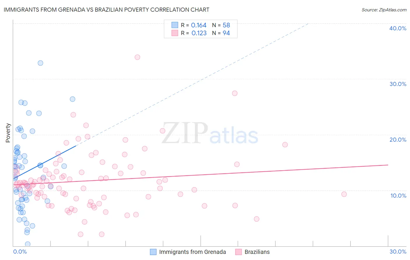 Immigrants from Grenada vs Brazilian Poverty