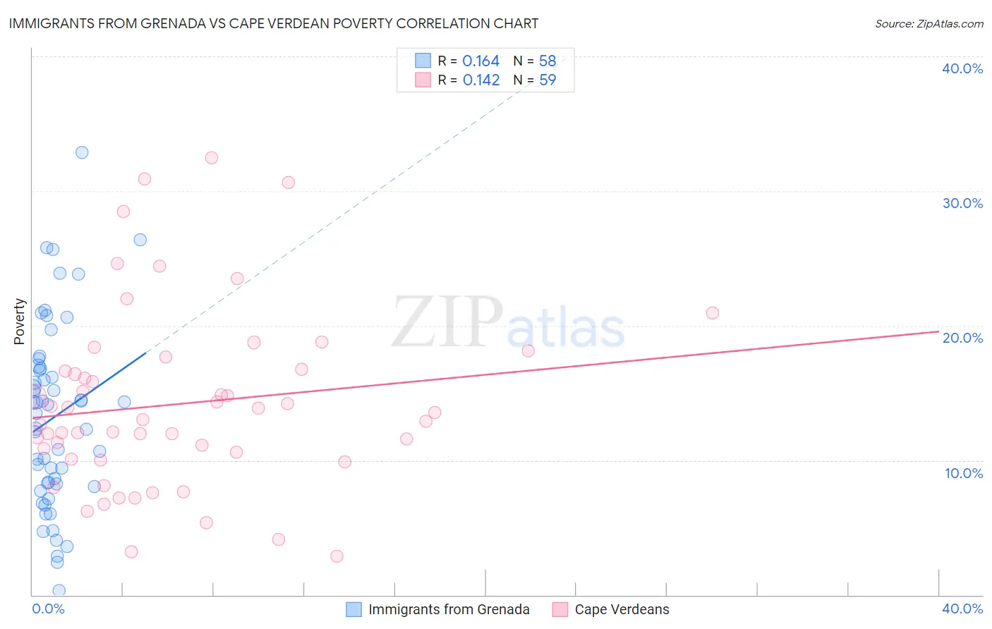 Immigrants from Grenada vs Cape Verdean Poverty