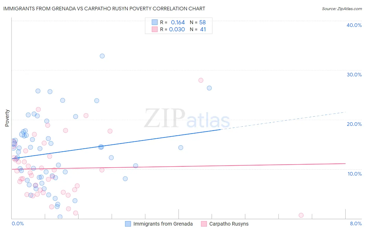 Immigrants from Grenada vs Carpatho Rusyn Poverty