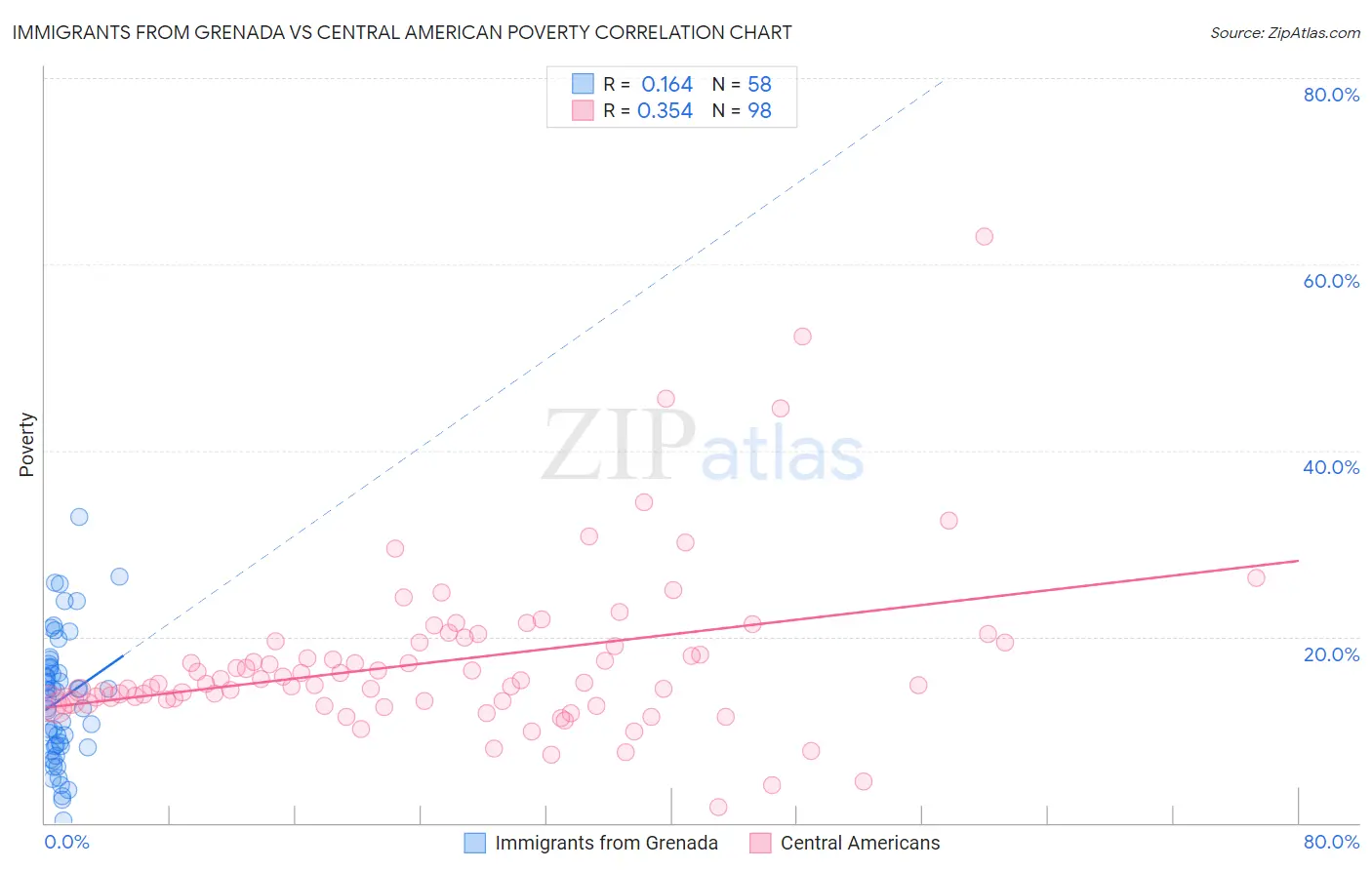 Immigrants from Grenada vs Central American Poverty