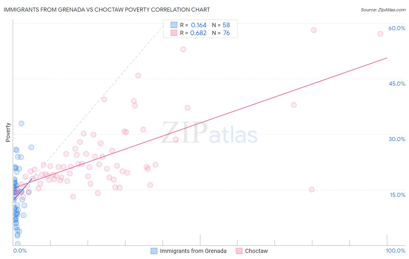 Immigrants from Grenada vs Choctaw Poverty