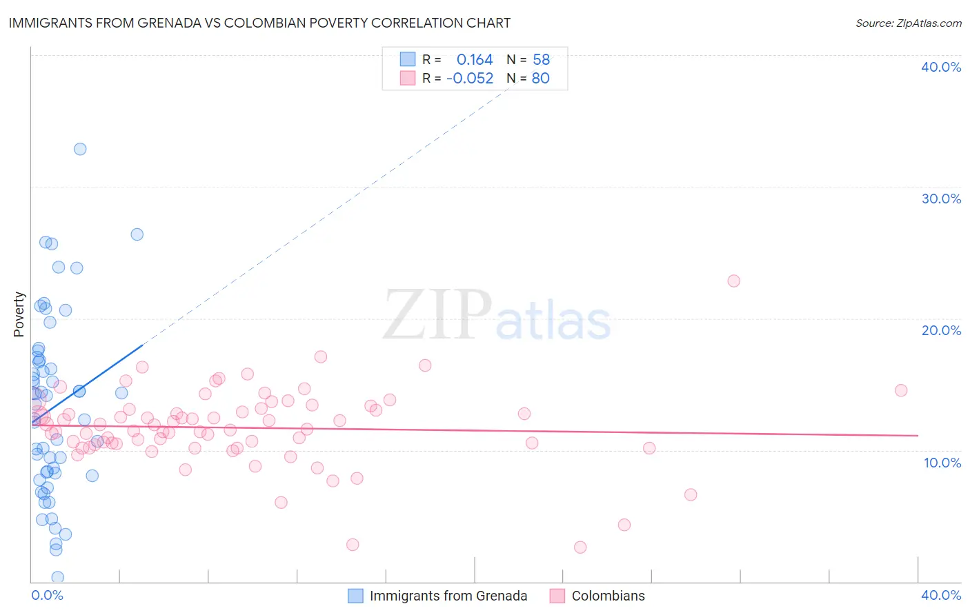 Immigrants from Grenada vs Colombian Poverty