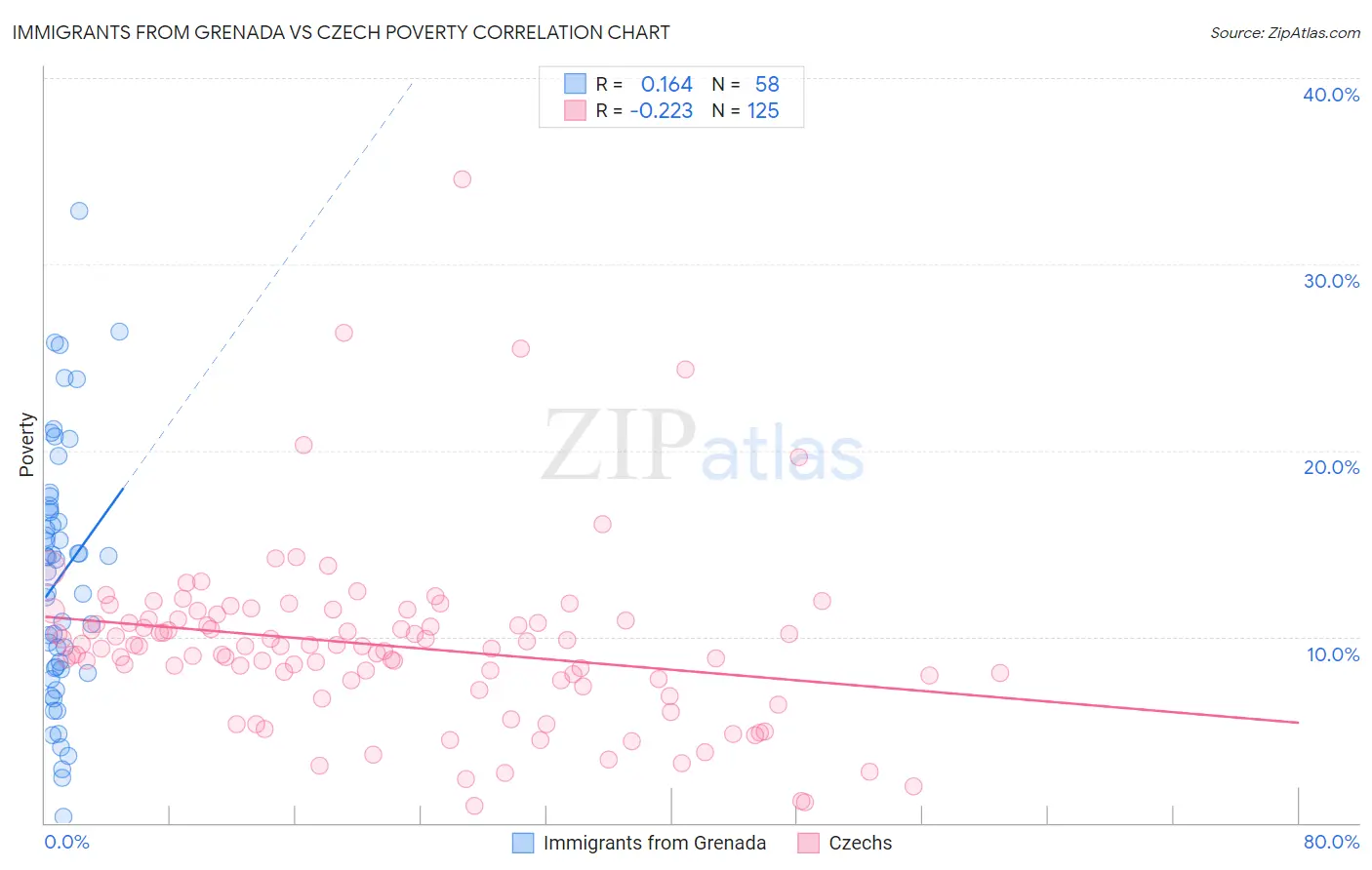 Immigrants from Grenada vs Czech Poverty