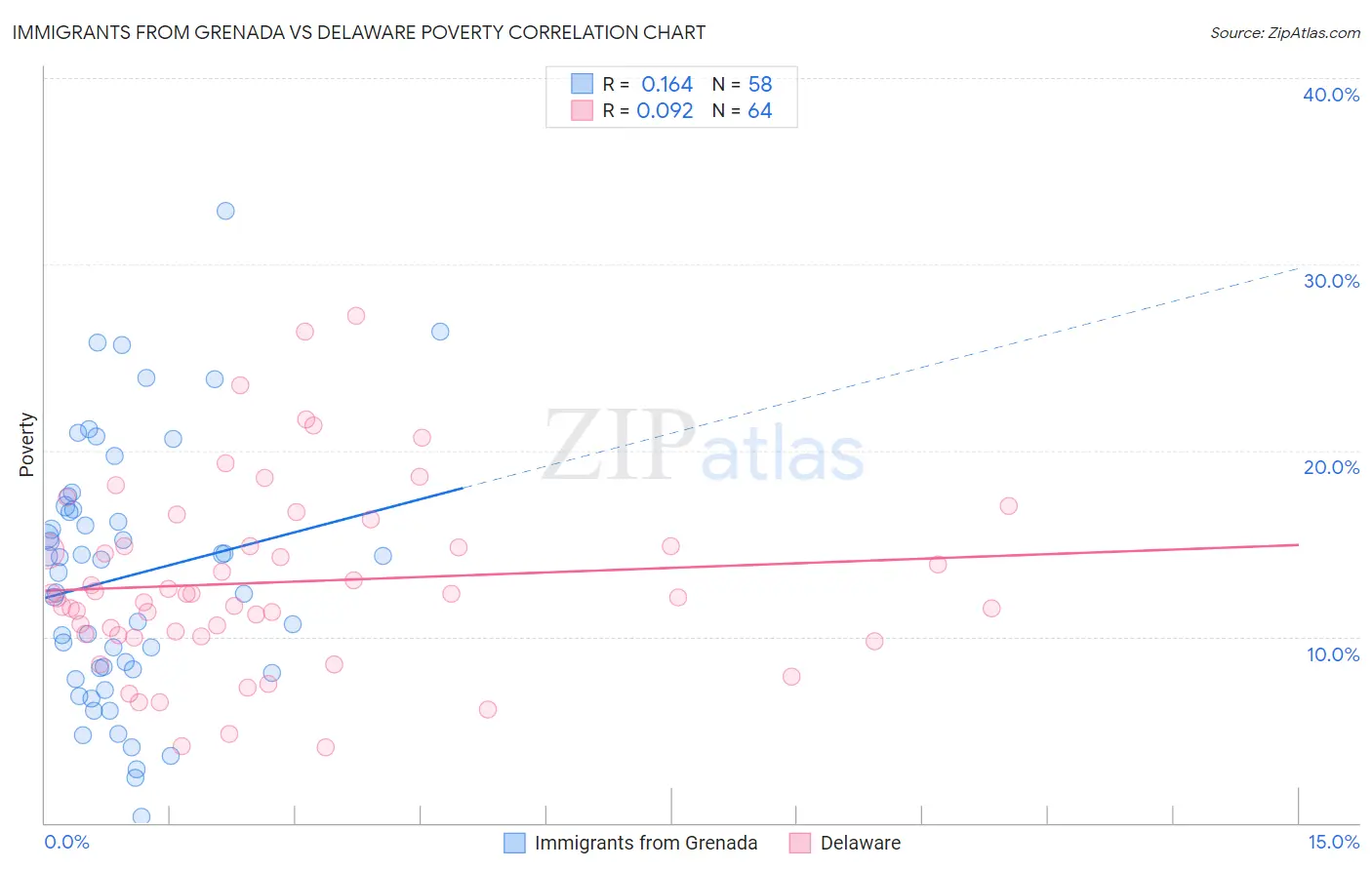 Immigrants from Grenada vs Delaware Poverty