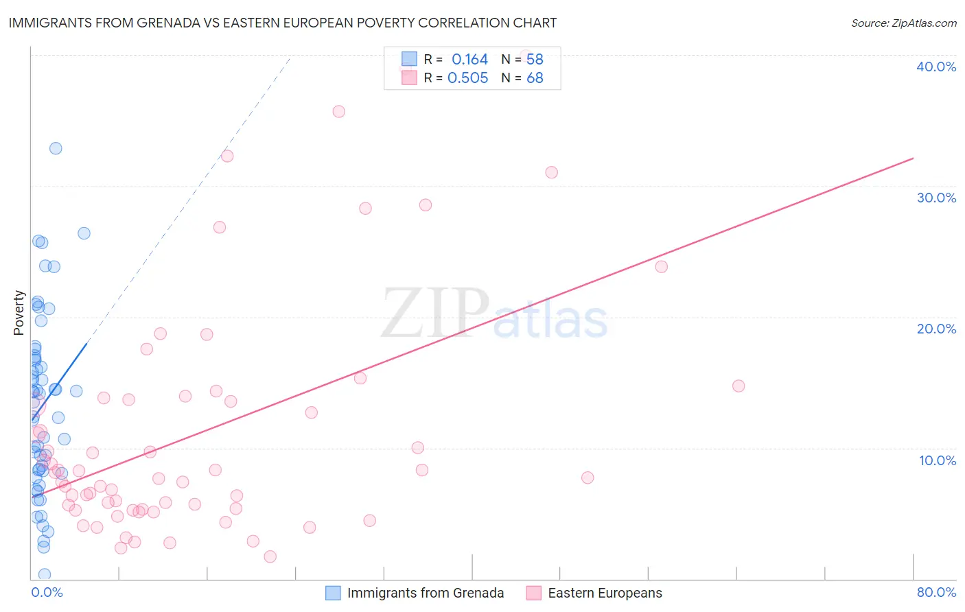 Immigrants from Grenada vs Eastern European Poverty