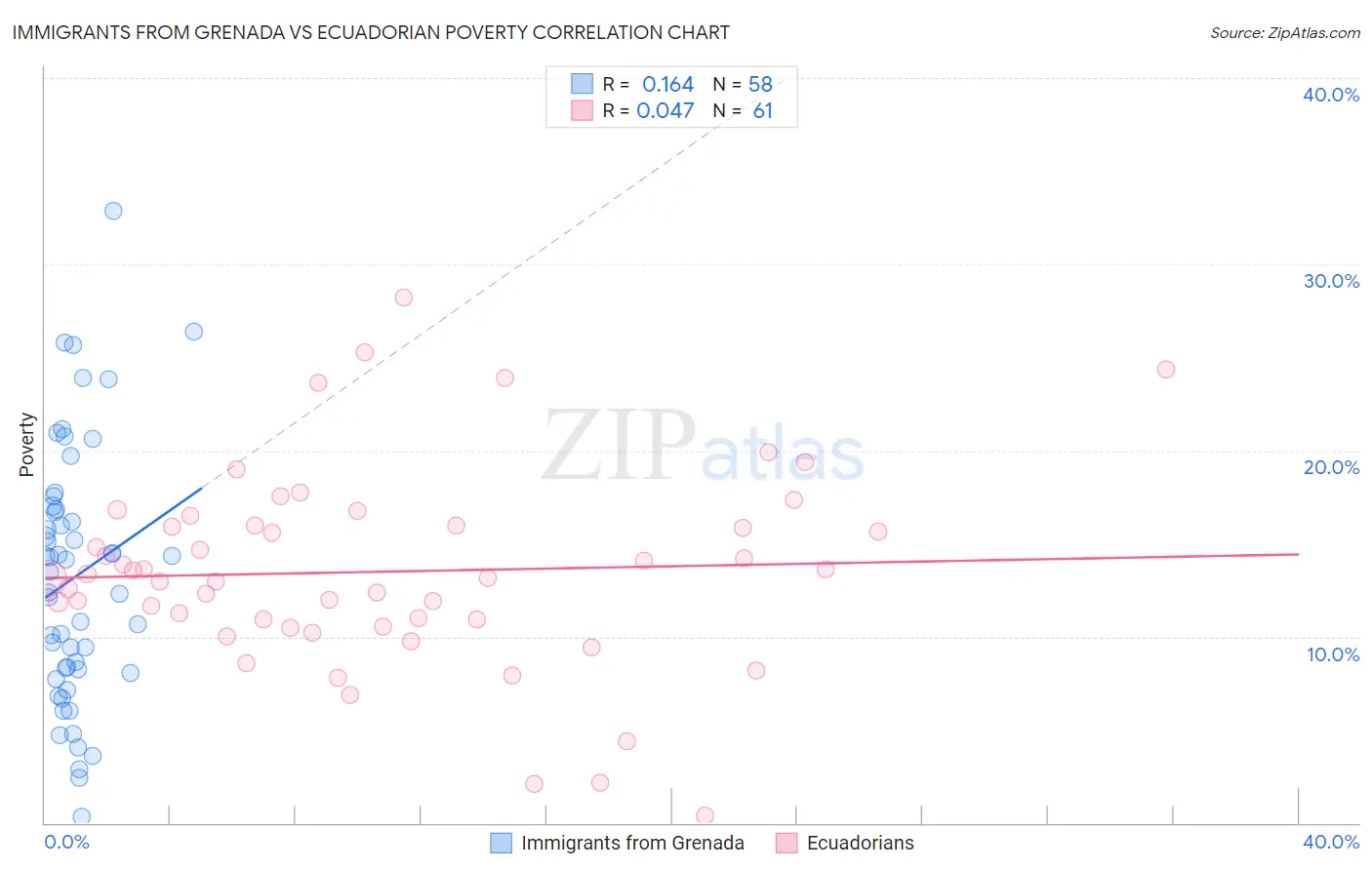 Immigrants from Grenada vs Ecuadorian Poverty