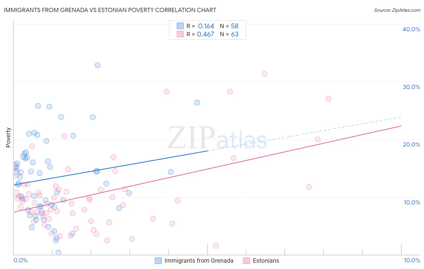 Immigrants from Grenada vs Estonian Poverty
