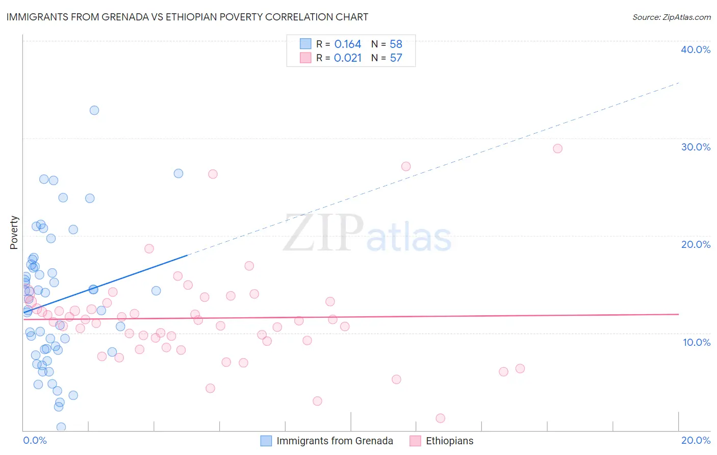 Immigrants from Grenada vs Ethiopian Poverty