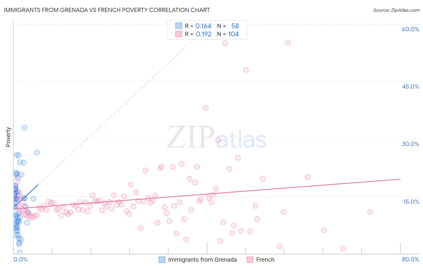 Immigrants from Grenada vs French Poverty