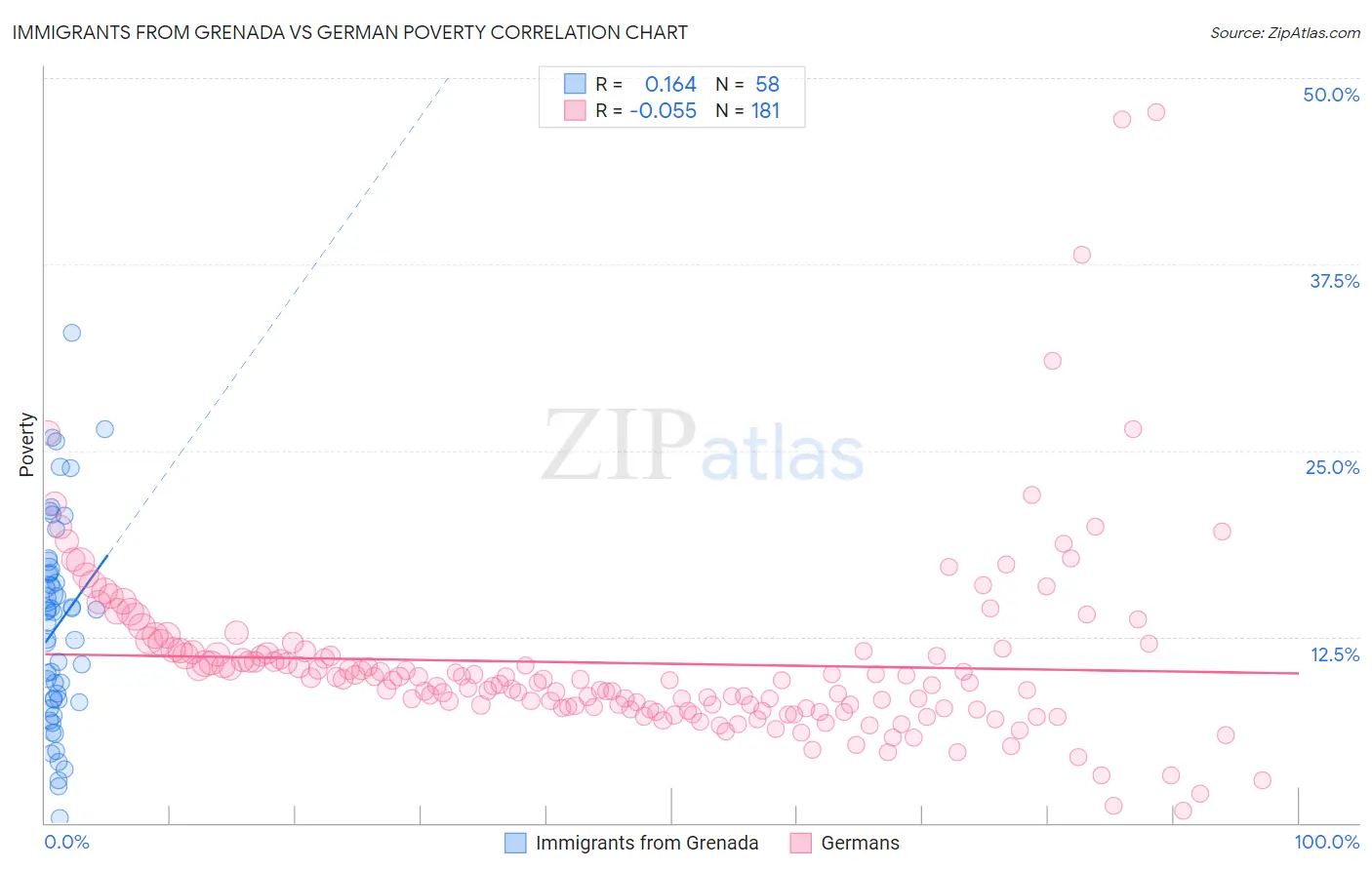 Immigrants from Grenada vs German Poverty