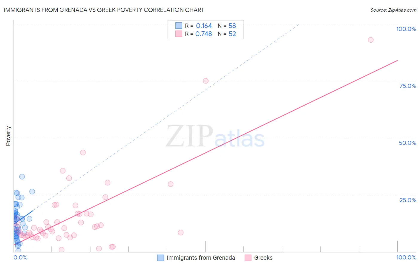 Immigrants from Grenada vs Greek Poverty