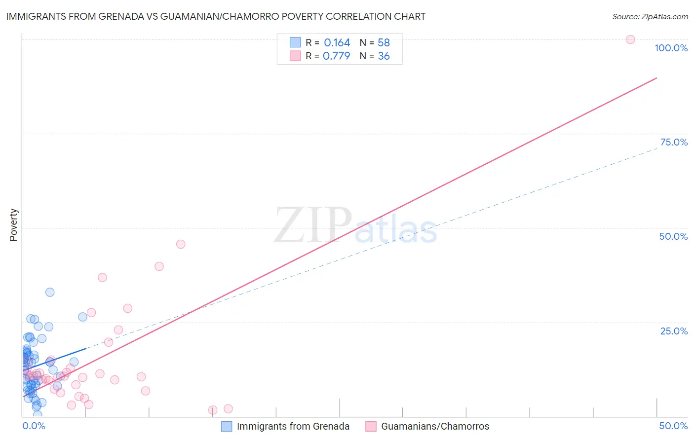 Immigrants from Grenada vs Guamanian/Chamorro Poverty