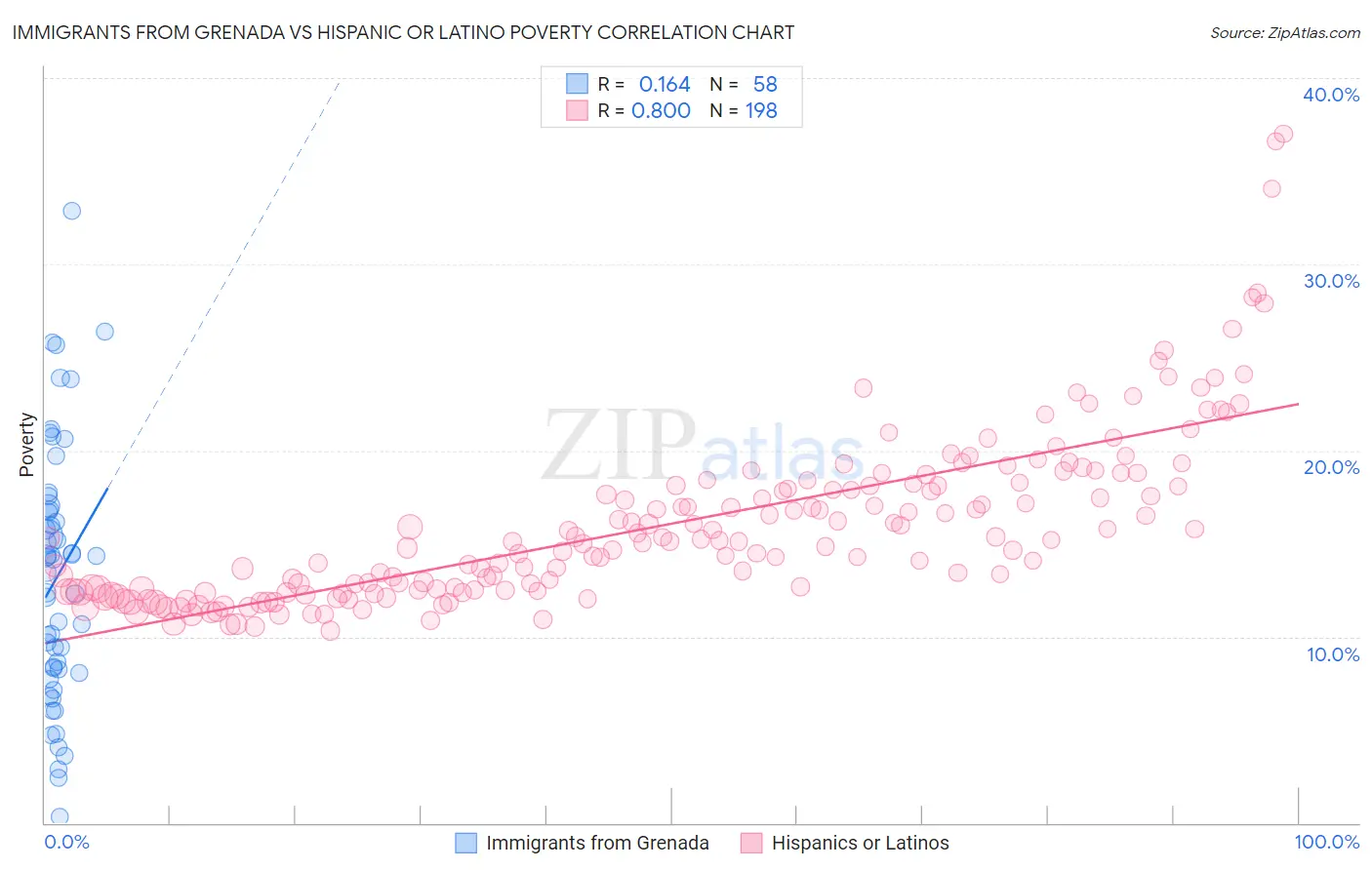 Immigrants from Grenada vs Hispanic or Latino Poverty