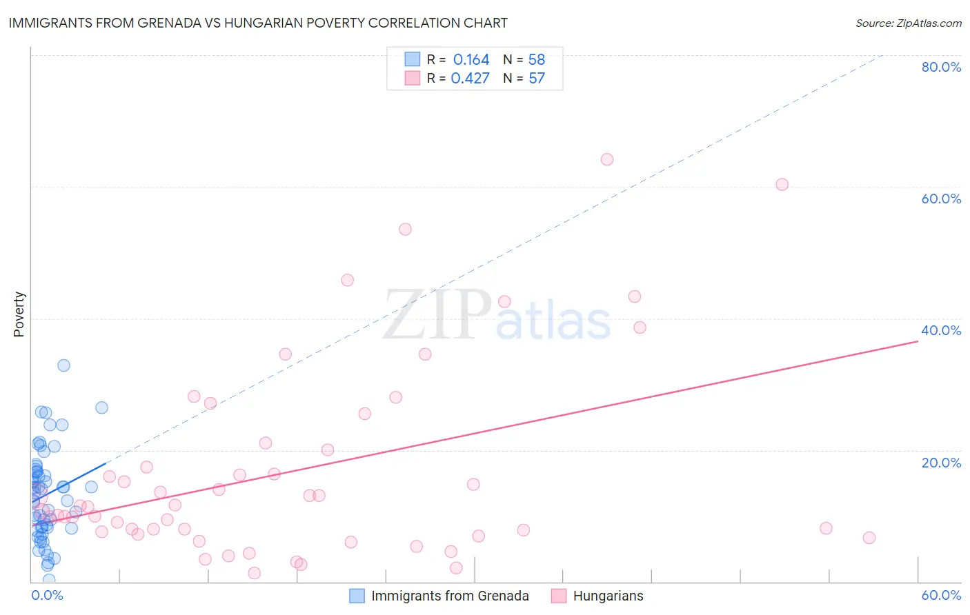 Immigrants from Grenada vs Hungarian Poverty