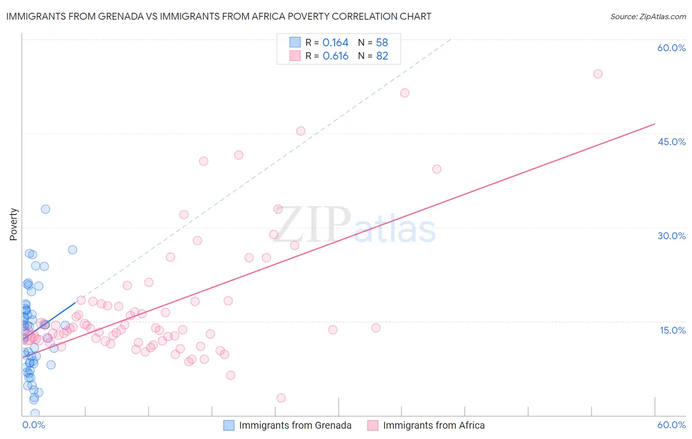 Immigrants from Grenada vs Immigrants from Africa Poverty