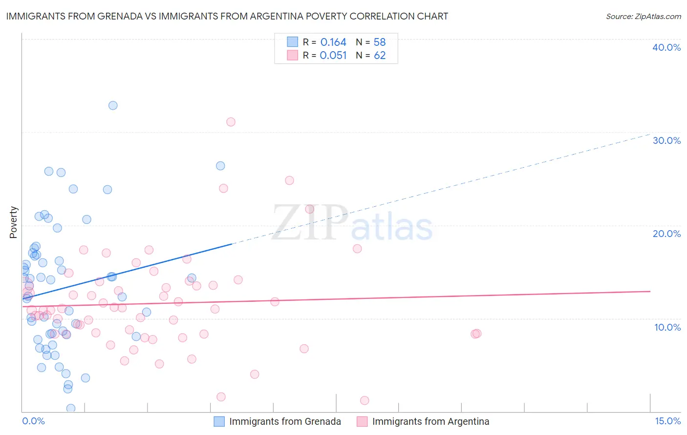 Immigrants from Grenada vs Immigrants from Argentina Poverty