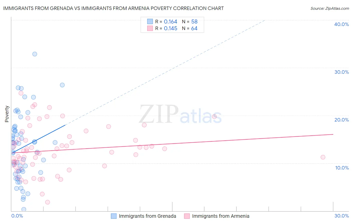 Immigrants from Grenada vs Immigrants from Armenia Poverty