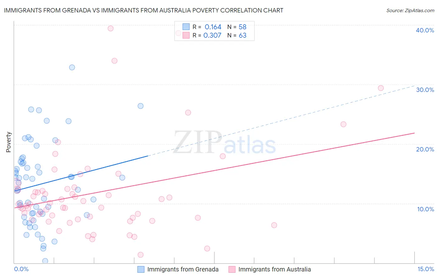 Immigrants from Grenada vs Immigrants from Australia Poverty