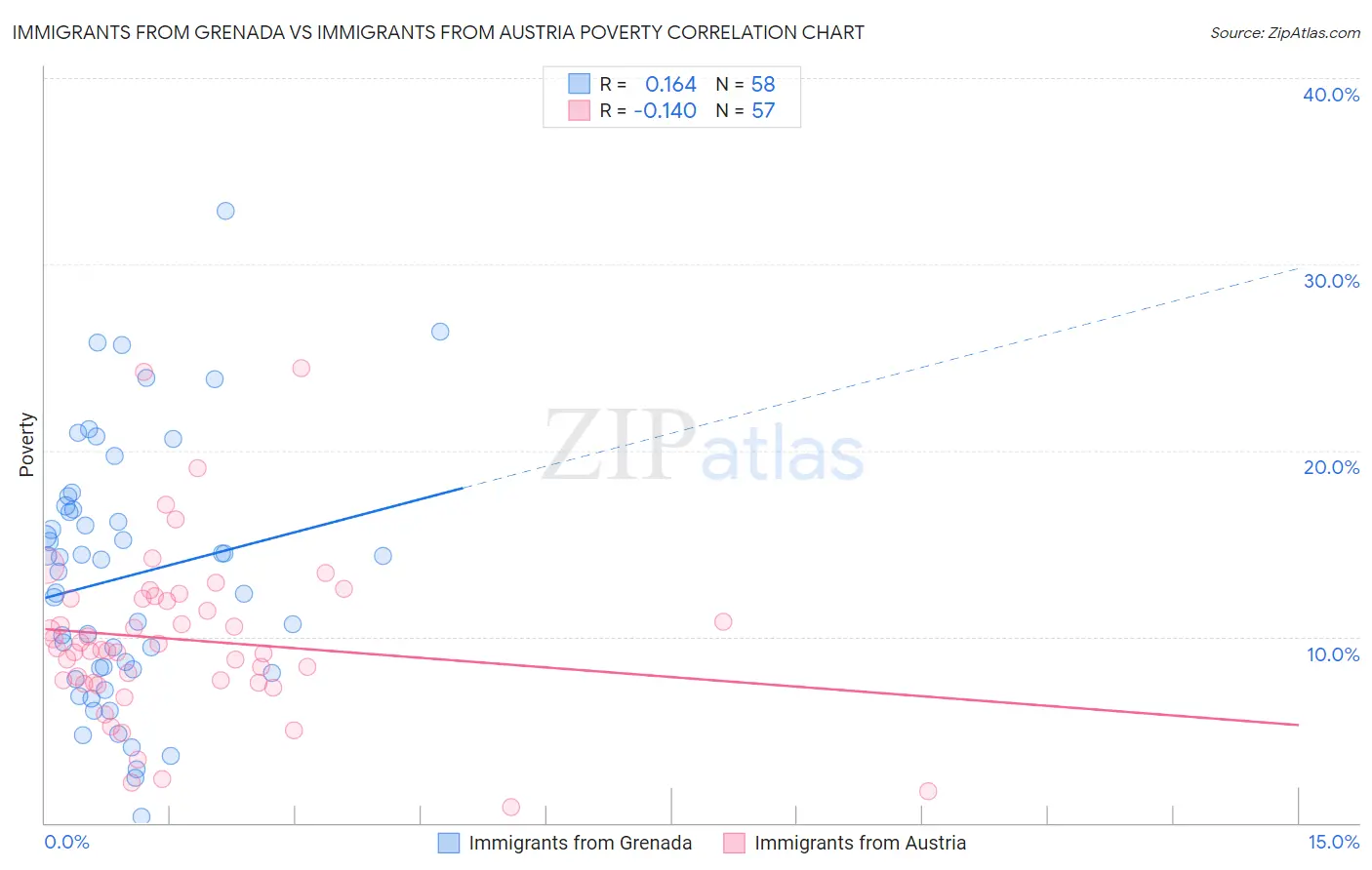 Immigrants from Grenada vs Immigrants from Austria Poverty