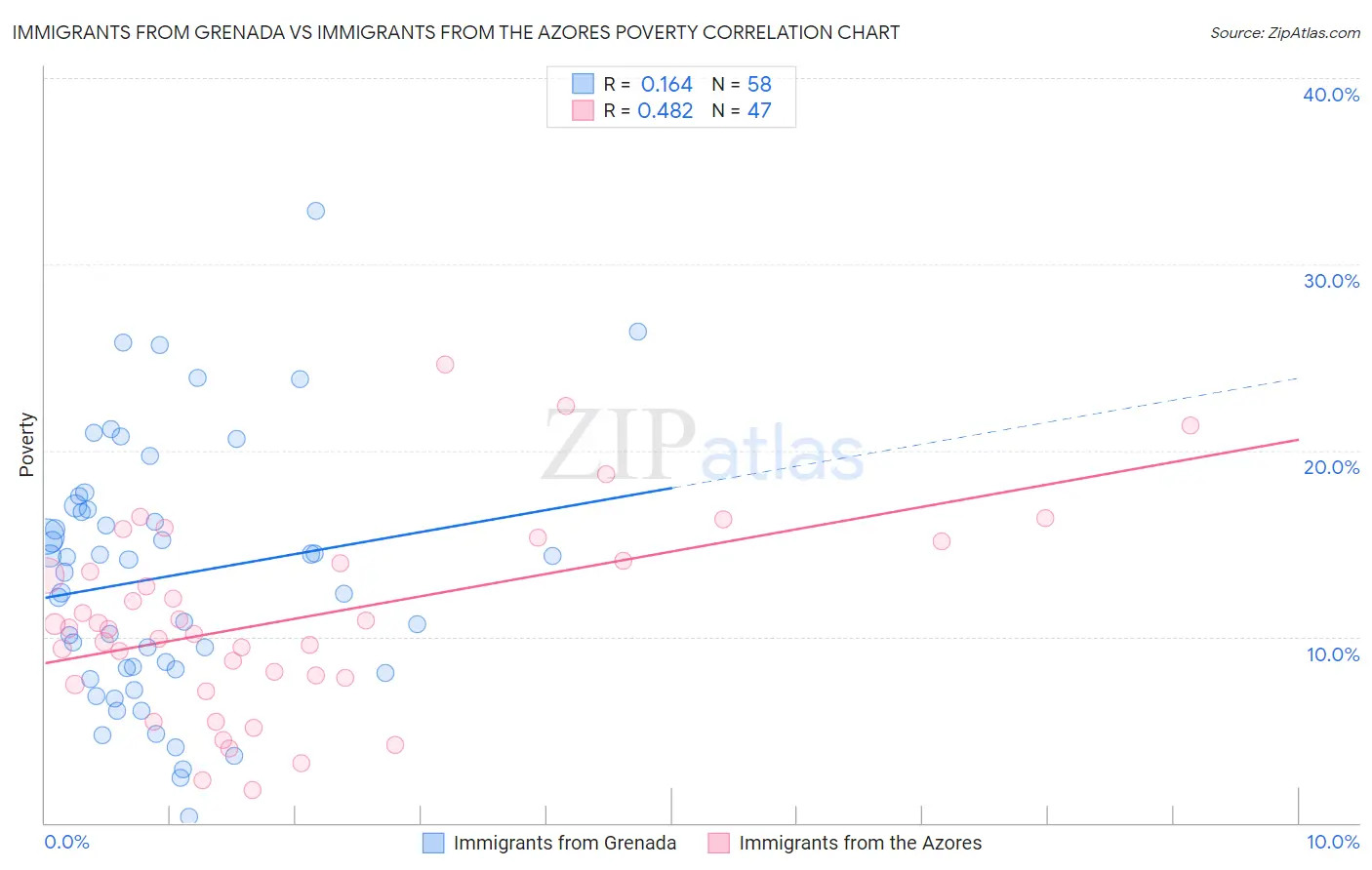 Immigrants from Grenada vs Immigrants from the Azores Poverty
