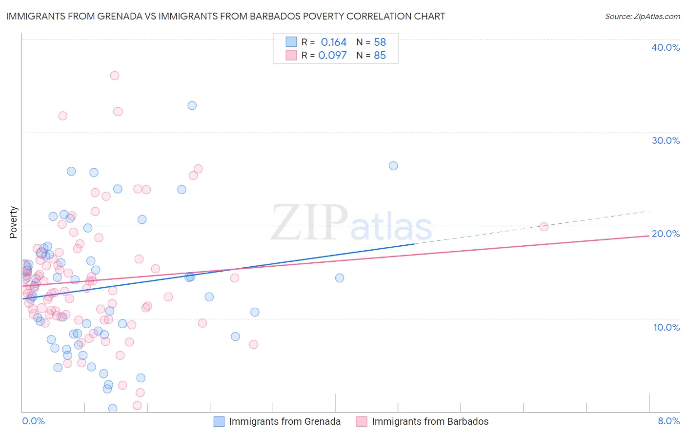 Immigrants from Grenada vs Immigrants from Barbados Poverty