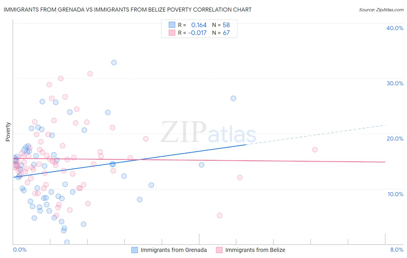 Immigrants from Grenada vs Immigrants from Belize Poverty