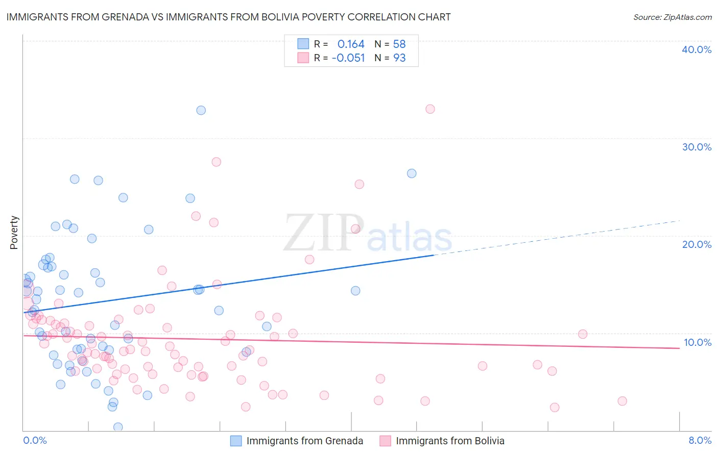 Immigrants from Grenada vs Immigrants from Bolivia Poverty