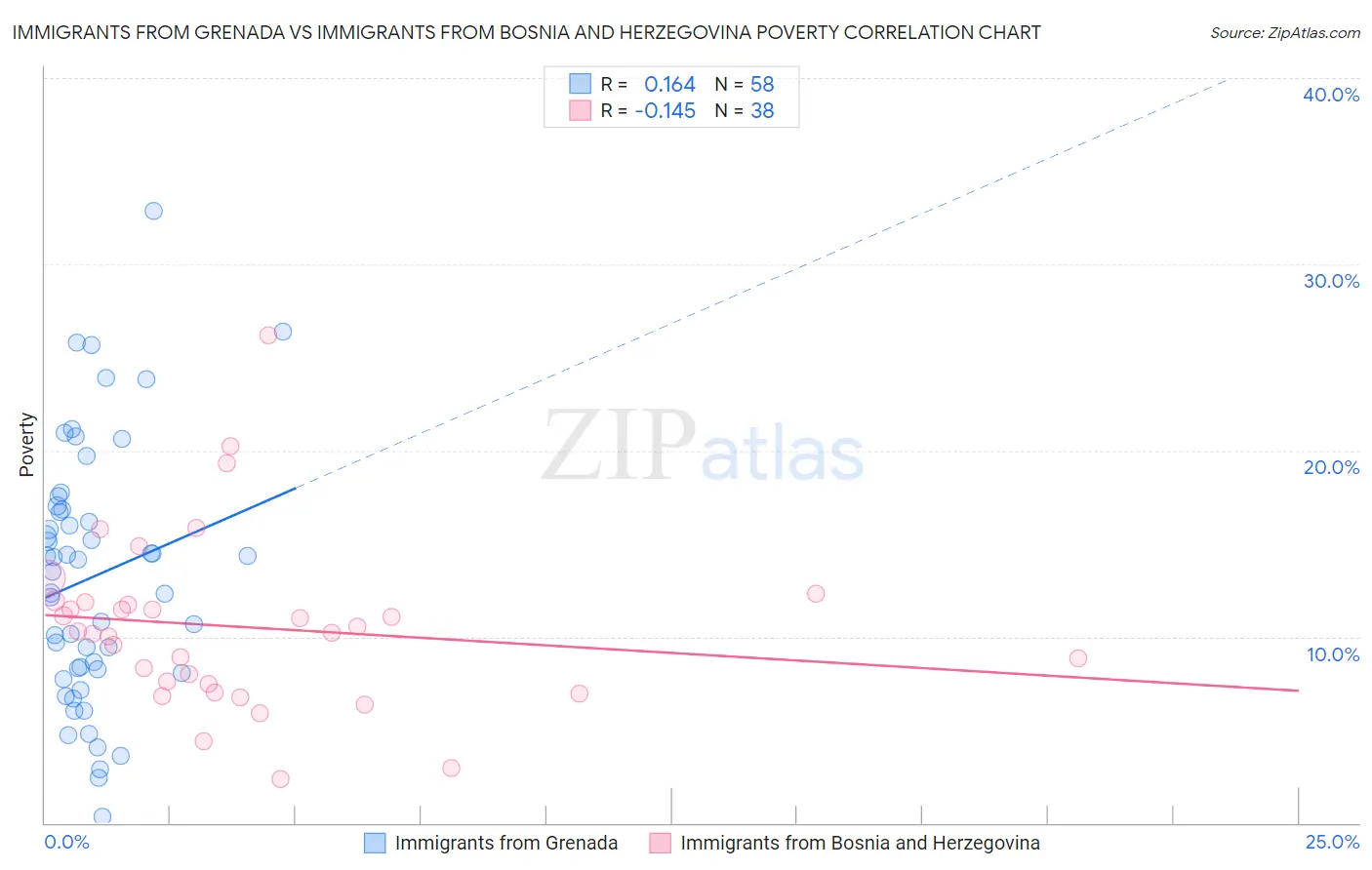 Immigrants from Grenada vs Immigrants from Bosnia and Herzegovina Poverty