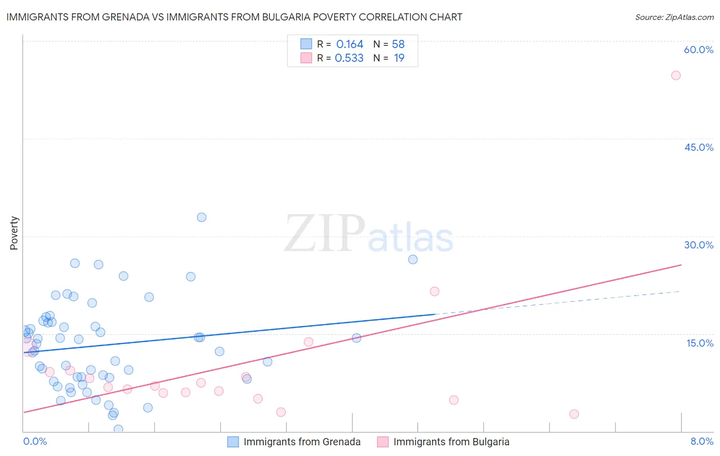 Immigrants from Grenada vs Immigrants from Bulgaria Poverty