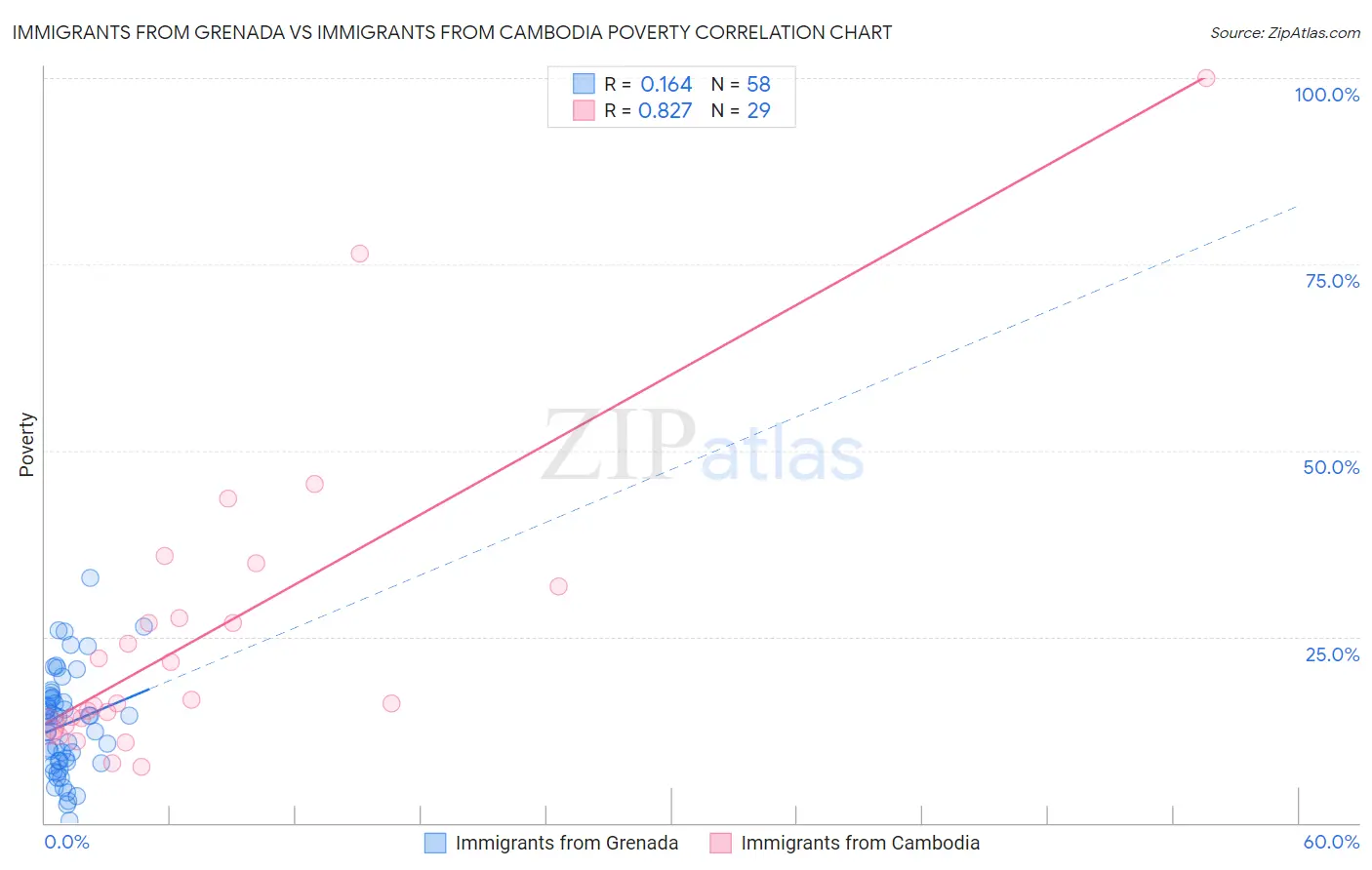 Immigrants from Grenada vs Immigrants from Cambodia Poverty