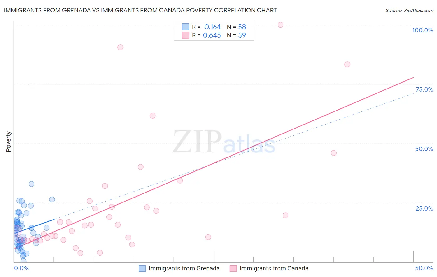 Immigrants from Grenada vs Immigrants from Canada Poverty